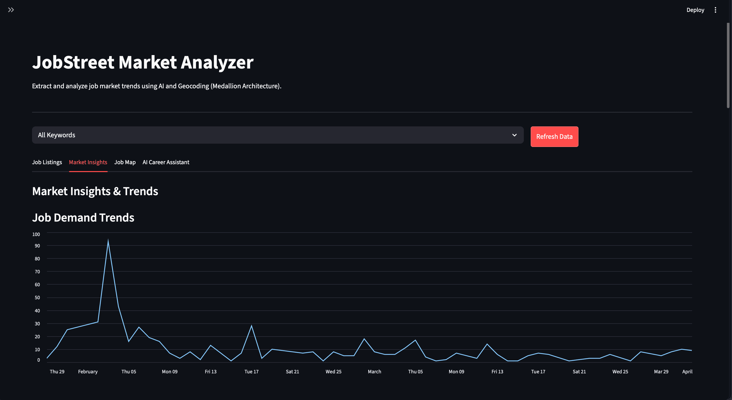 Trendwork job trends dashboard screenshot from GitHub